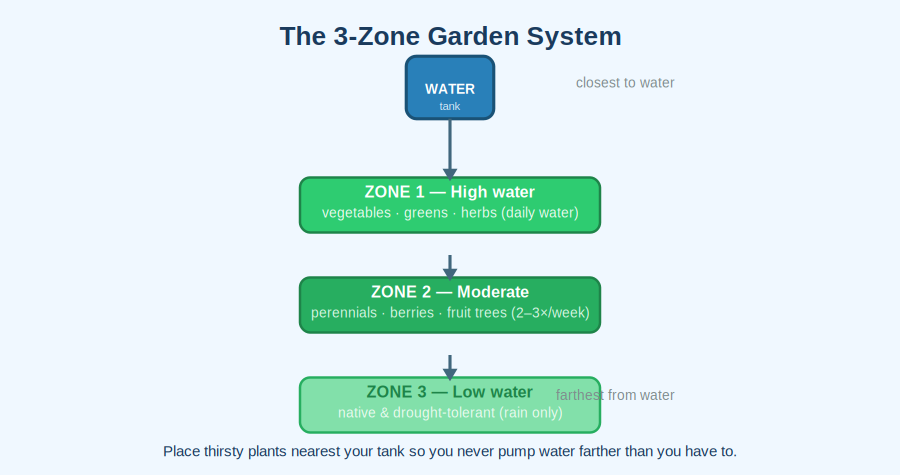 Three-zone garden